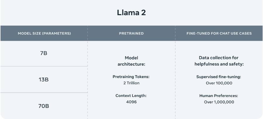 Llama 2 models